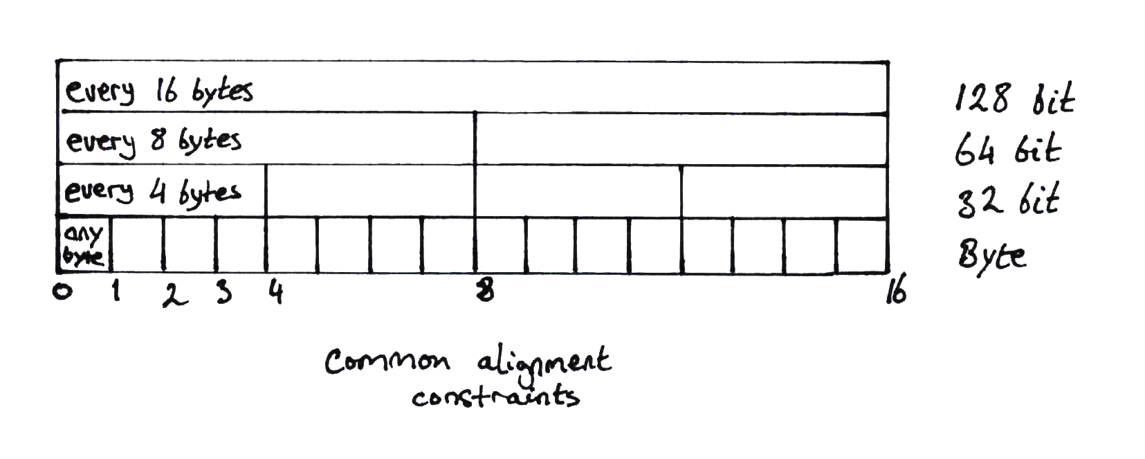 Common alignments